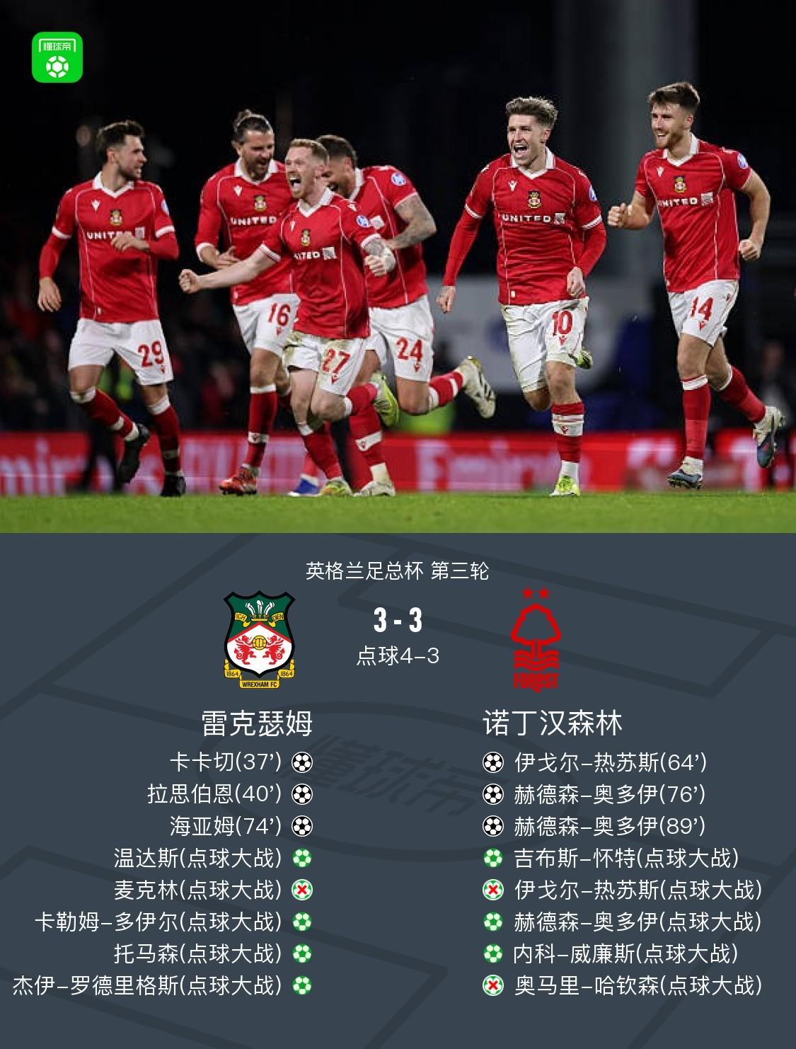 足总杯森林总分6-7遭雷克瑟姆点杀淘汰，热苏斯、哈钦森失点
