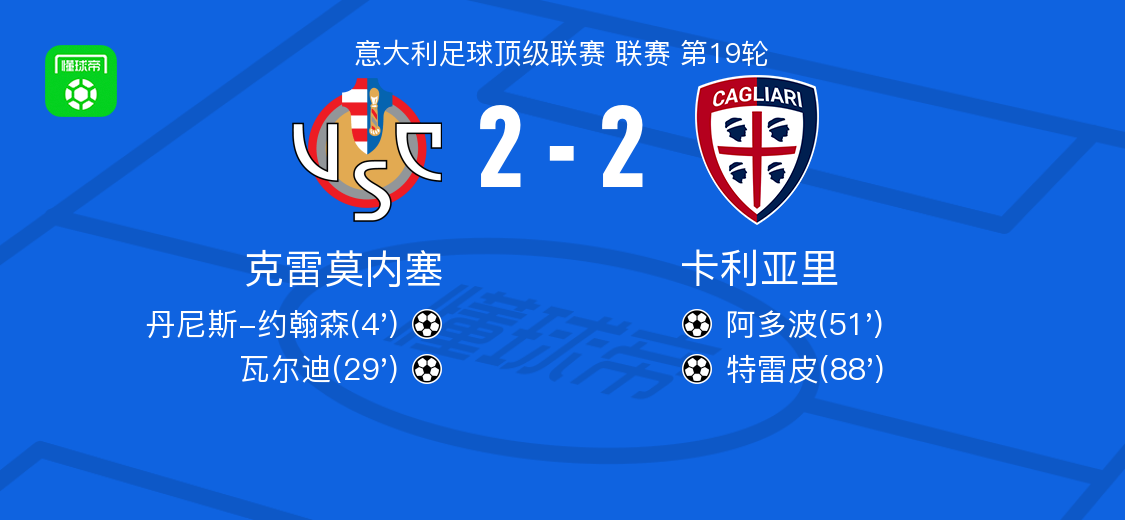 克雷莫内塞2-2卡利亚里，丹尼斯-约翰森打破僵局，特雷皮扳平