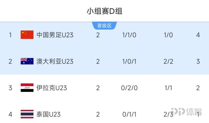 U23国足小组出线形势：最后1轮，输2球小组才出局